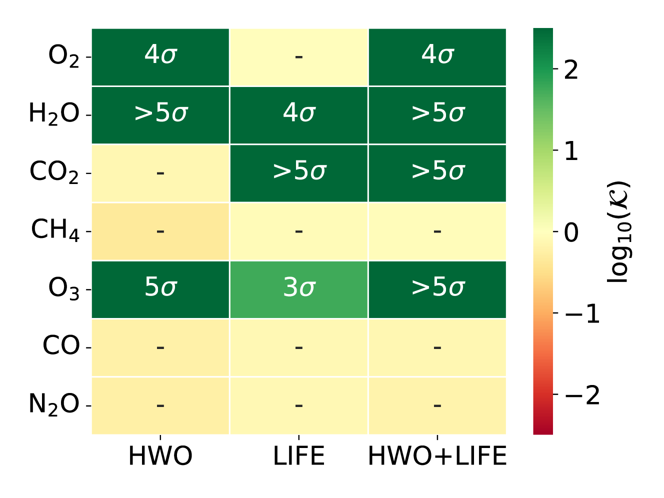 Finding Earth using both LIFE and HWO